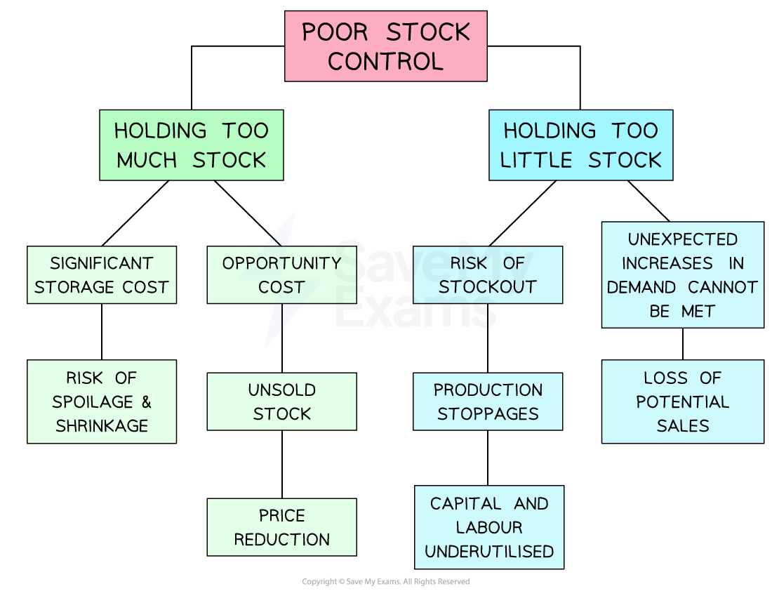 Poor stock control can involve holding too much or too little stock