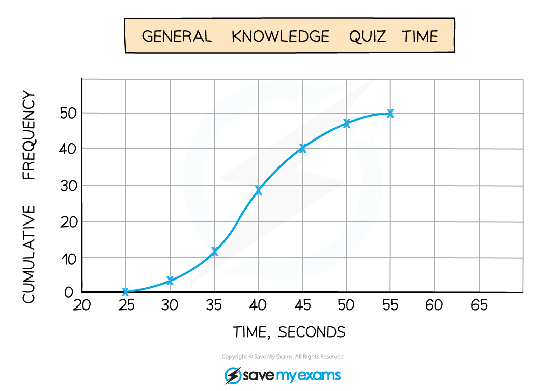 Cumulative frequency diagram for time to complete a quiz for 50 students