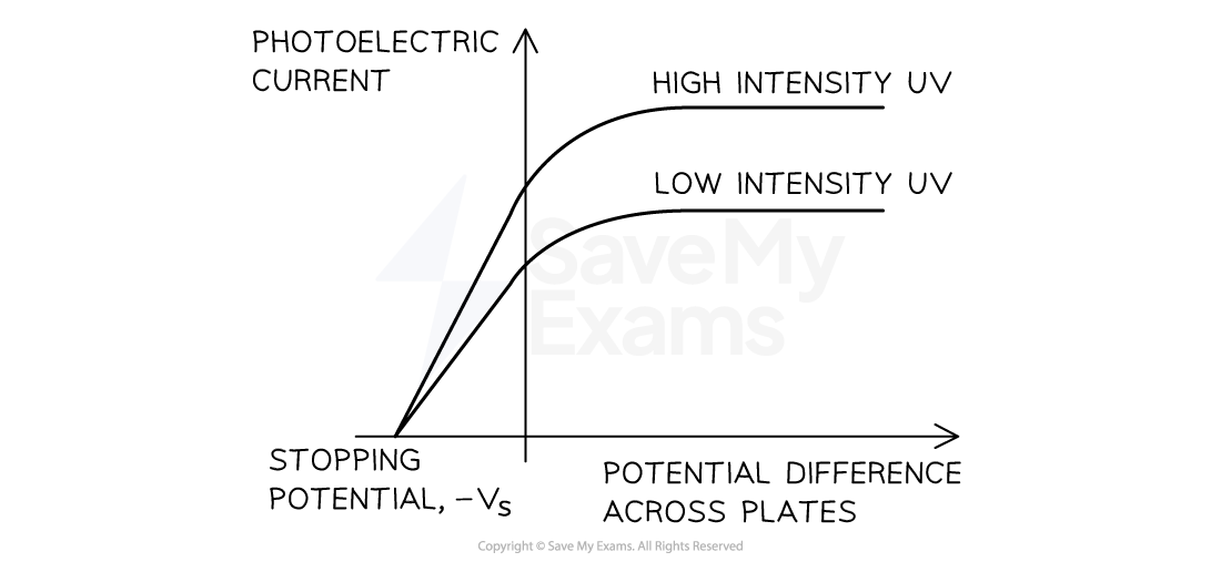 2-4-stopping-potential-at-different-intensities