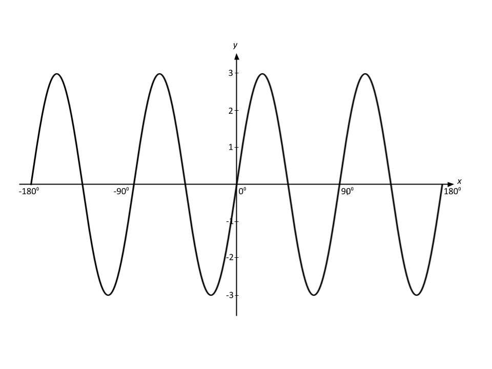 Periods & Amplitudes | Cambridge (CIE) IGCSE International Maths ...