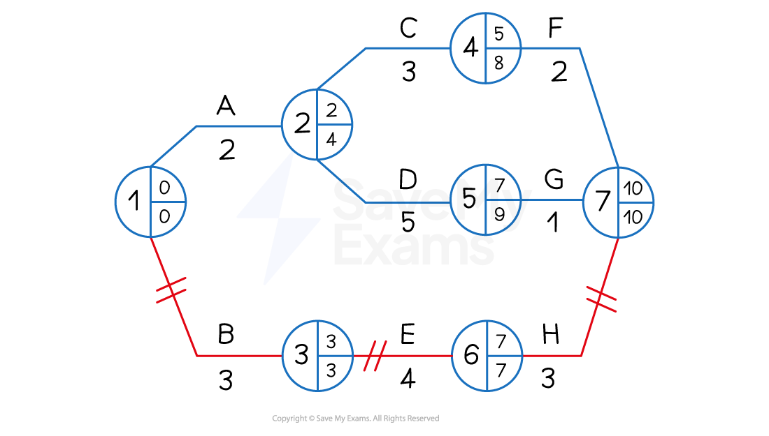 An example of a simple network diagram showing the critical path BEH