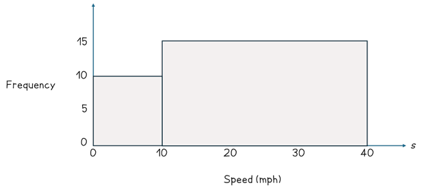 Histogram examples