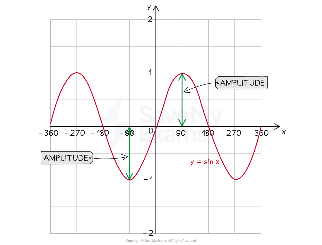 Sine curve labelled with the amplitude.