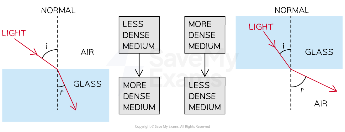 3-5-refraction-scenarios-depending-on-density