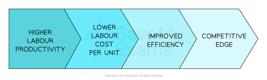 Higher labour productivity improves businesses competitiveness