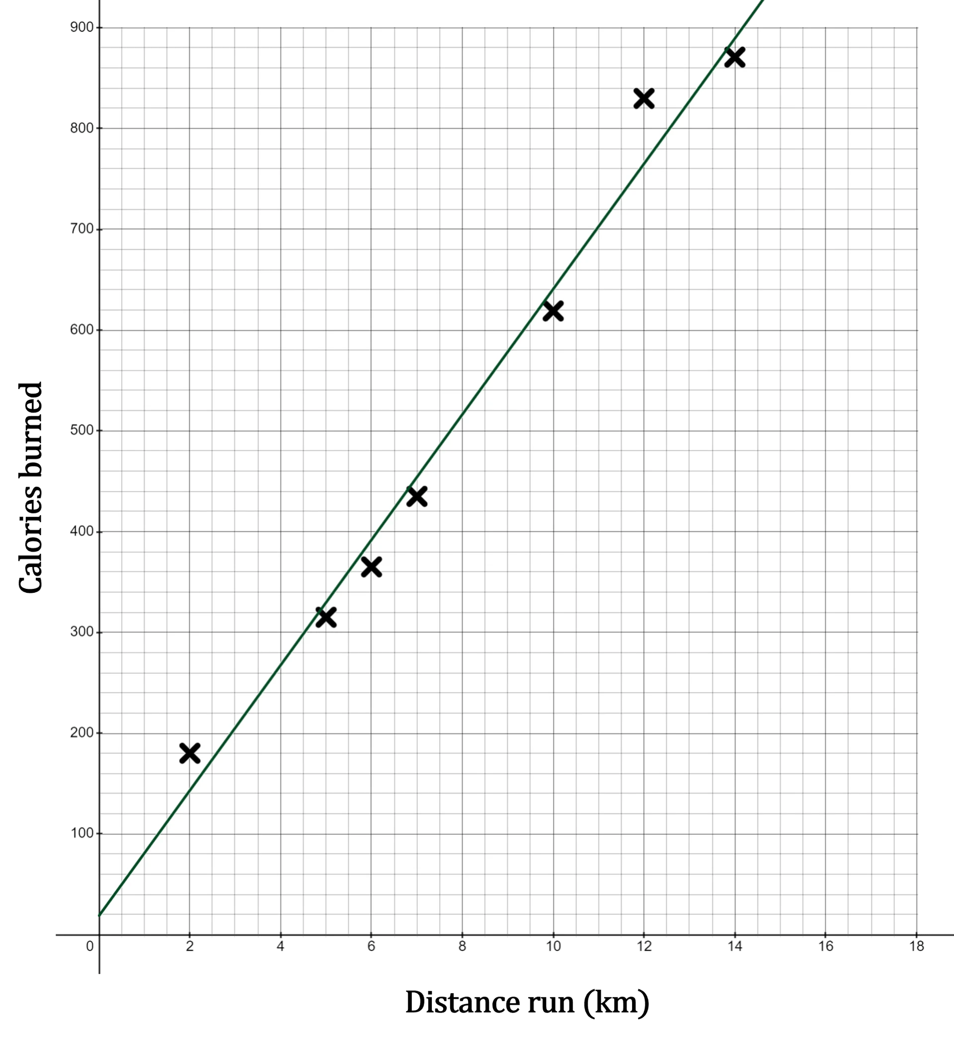 The scatter diagram from the question with the regression line drawn on