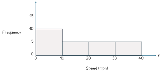 Histograms examples