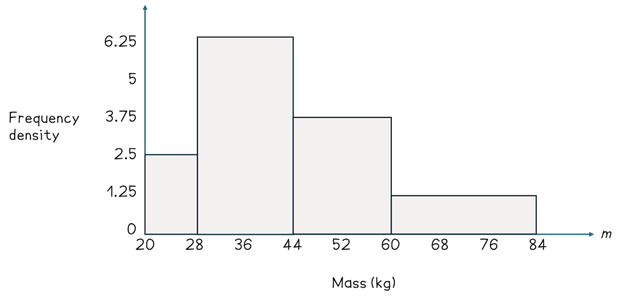 Interpreting histogram data image