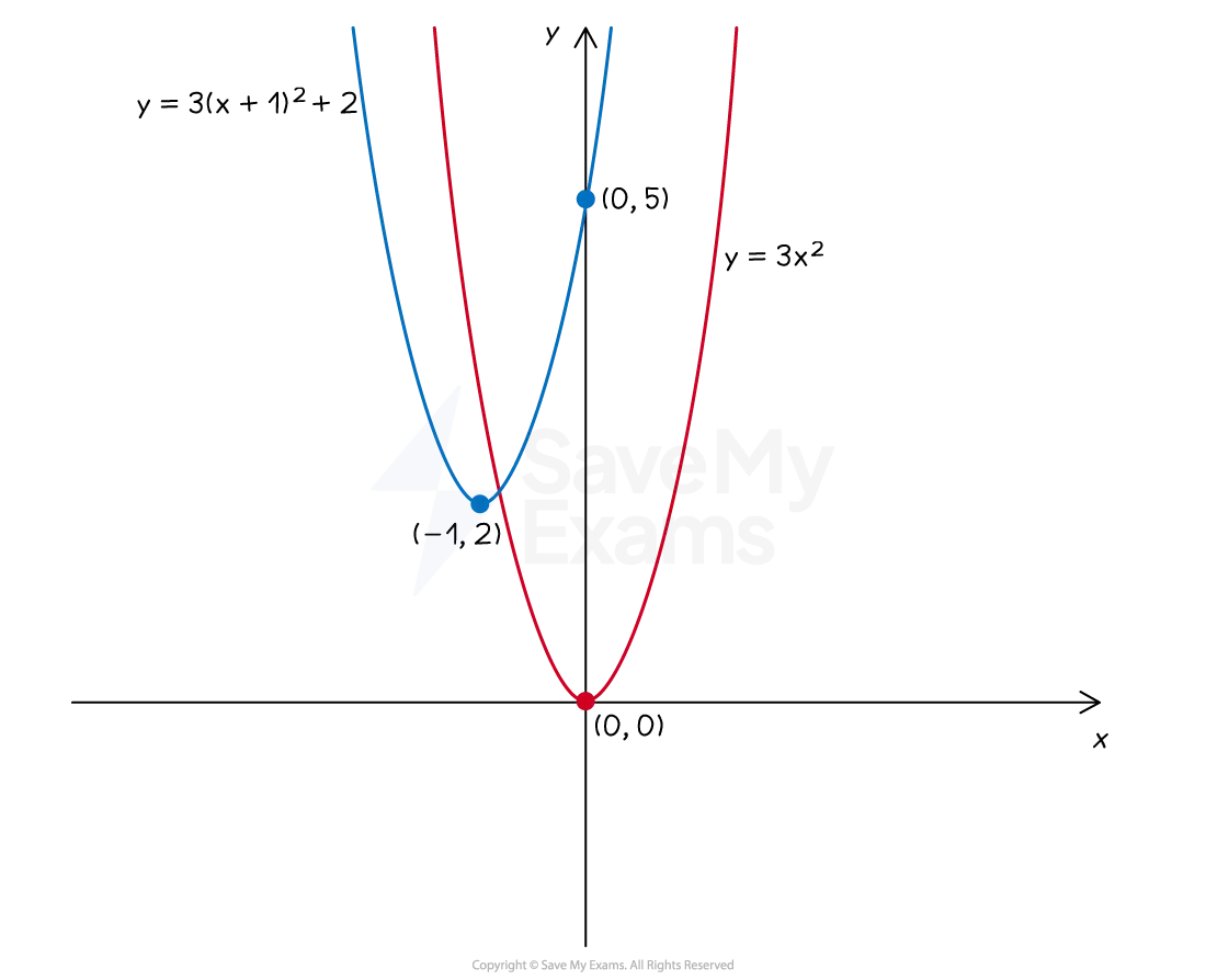 Transformation of the graph y=3x^2 by a horizontal translation of -1 and vertical translation of +2.