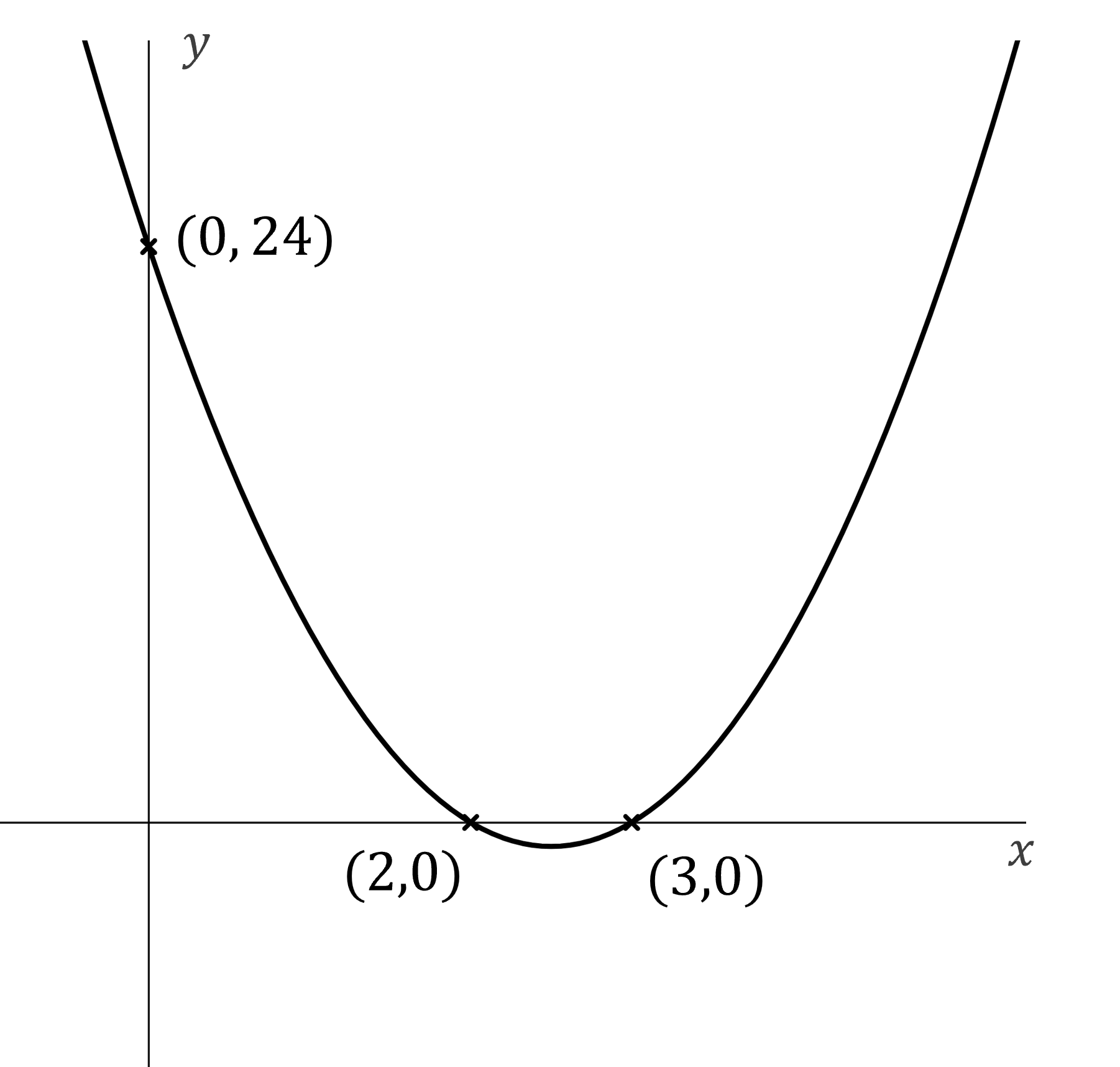 Positive u-shaped curve with roots at (2,0) and (3,0) and y-intercept of (0,24)