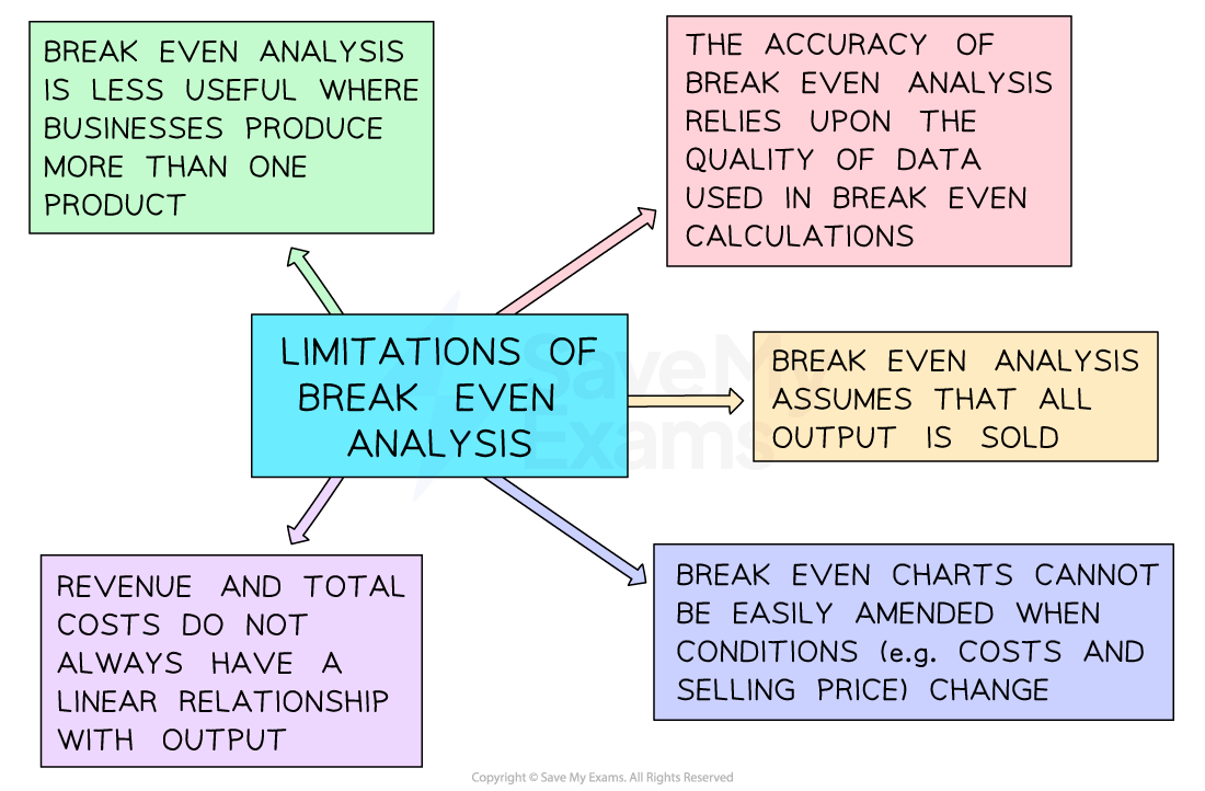 The limitations of break even analysis