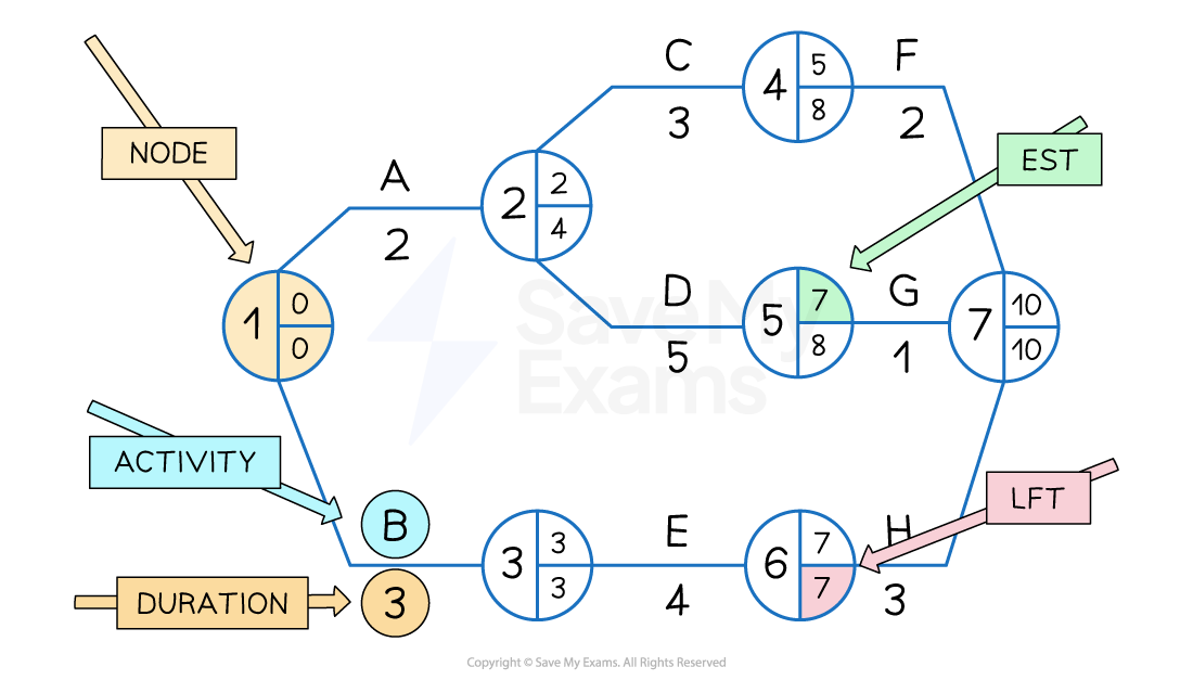 An example of a simple network diagram showing key elements