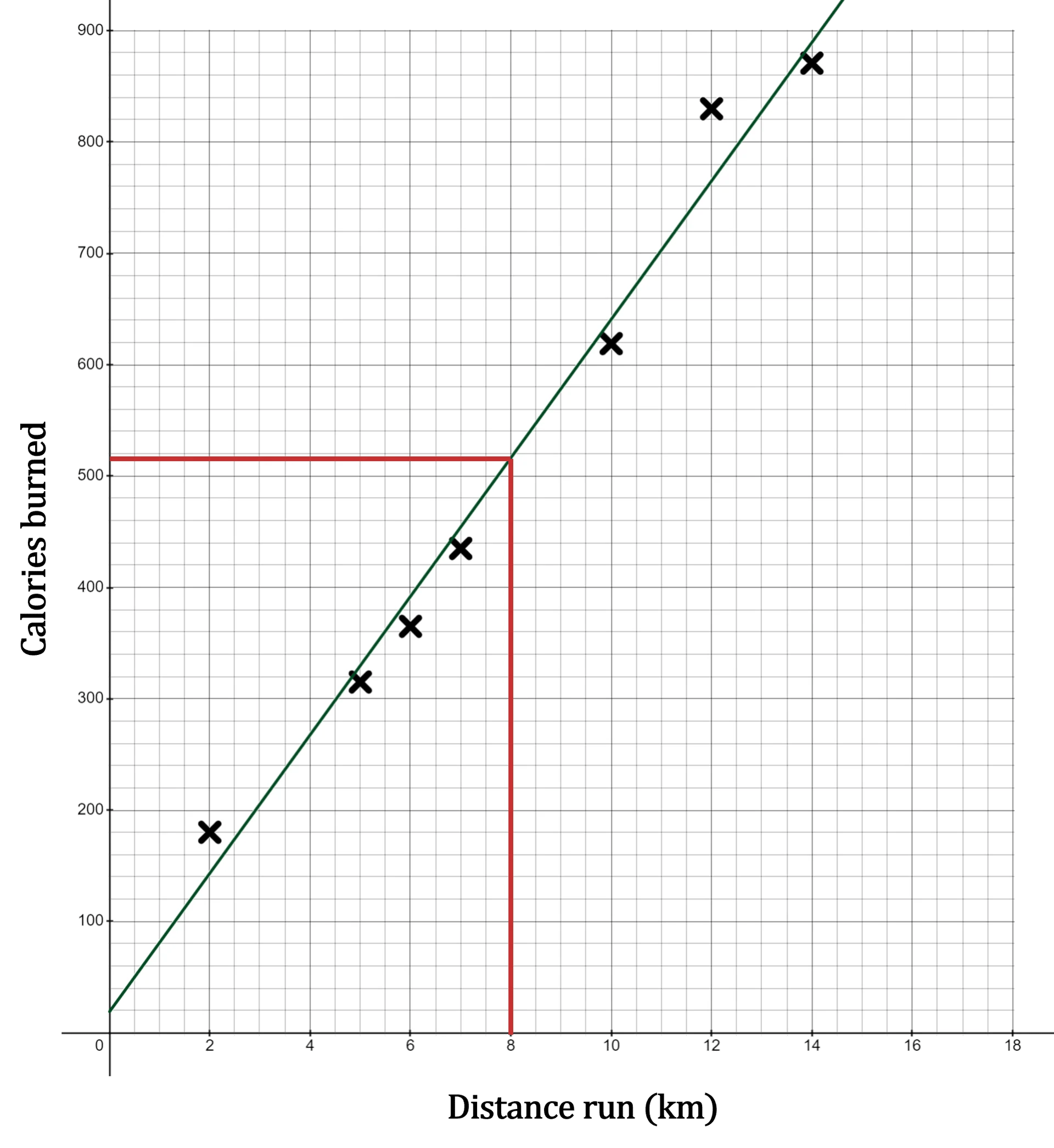 Scatter diagram and regression line, with lines drawn to find the mean of the y values