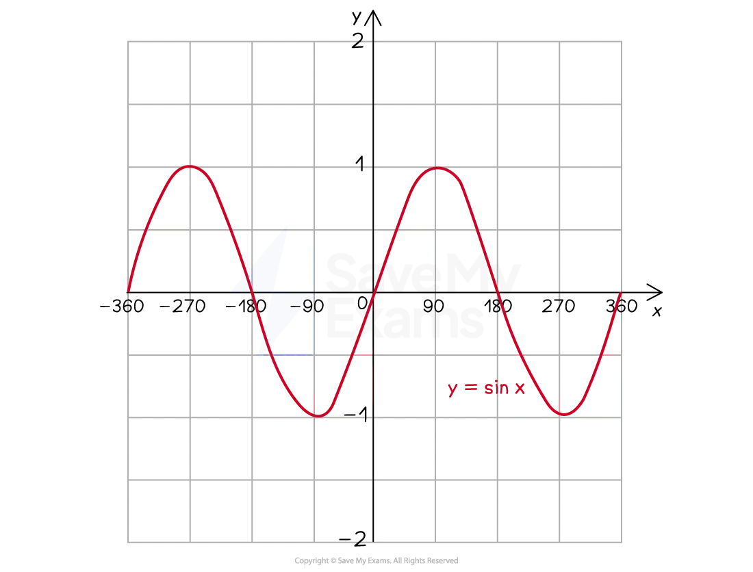 The sine curve