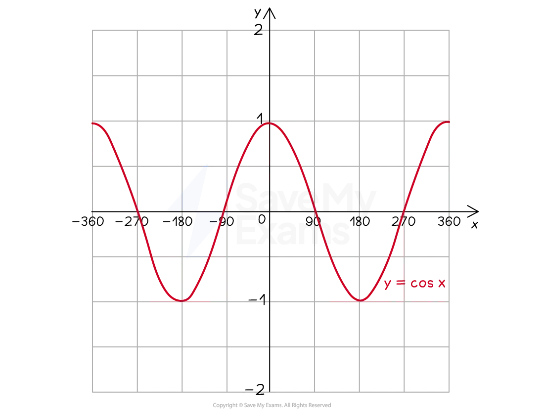 The cosine curve