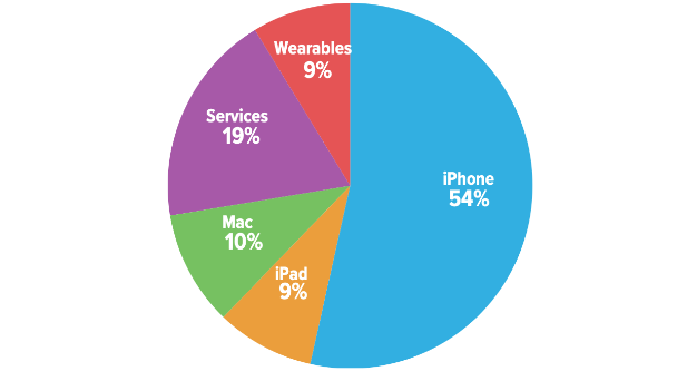 An example of a pie chart showing Apple's quarterly revenue by category in April 2021