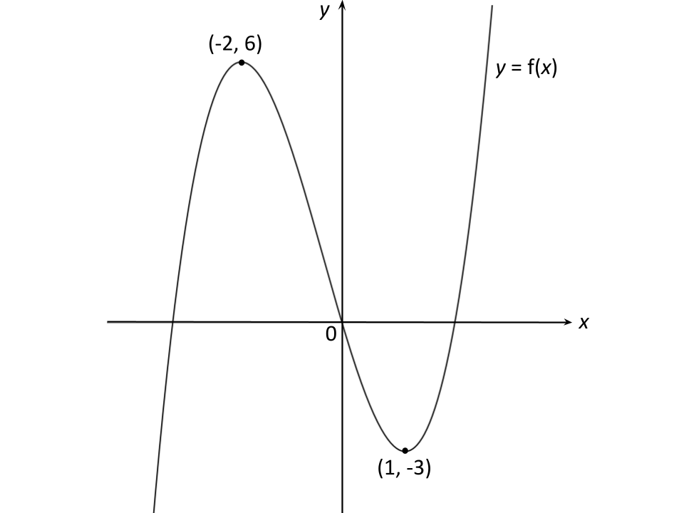 A positive cubic graph f(x)