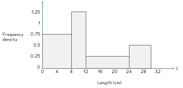 Histogram creation step 4