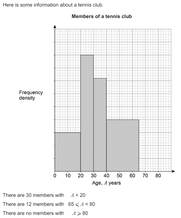 Histogram tennis club question