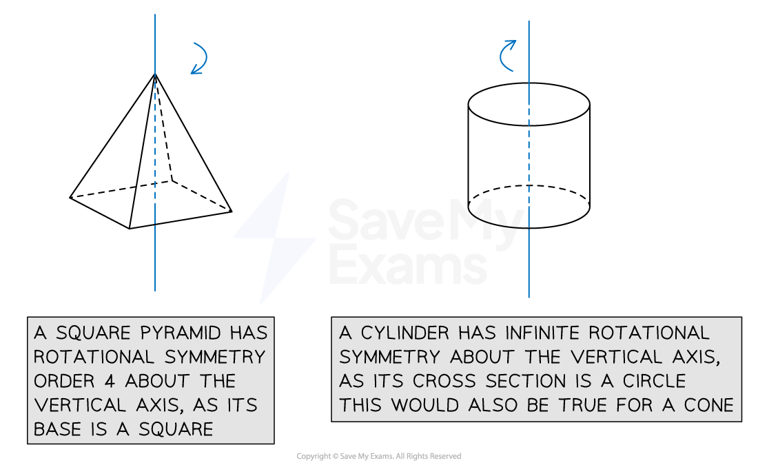 A square pyramid has rotational symmetry order 4 about the vertical axis, as its base is a square. A cylinder has infinite rotational symmetry about the vertical axis, as its cross section is a circle. This would also be true for a cone.