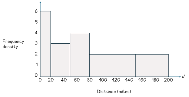 Histogram to estimate median