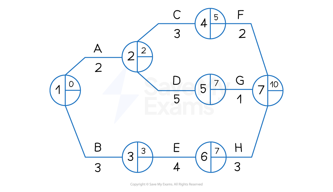 An example of a simple network diagram showing Earliest Start Times