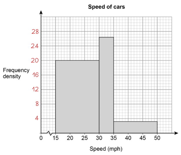 histogram - actual frequency density