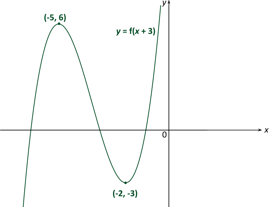 Translated graph y=f(x+3)