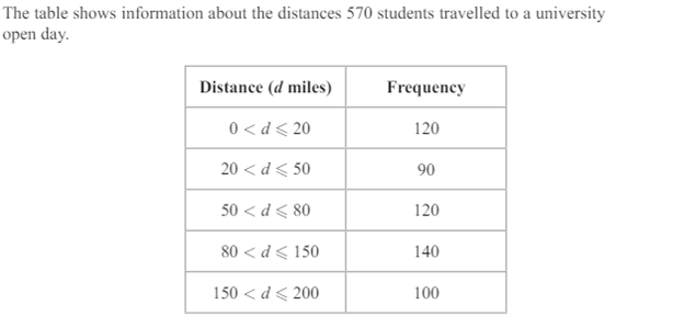 Histogram example table