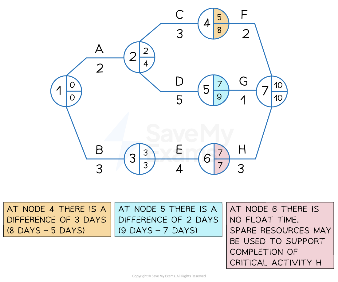 An example of a simple network diagram showing float nodes (4 and 5) and a critical node (6)