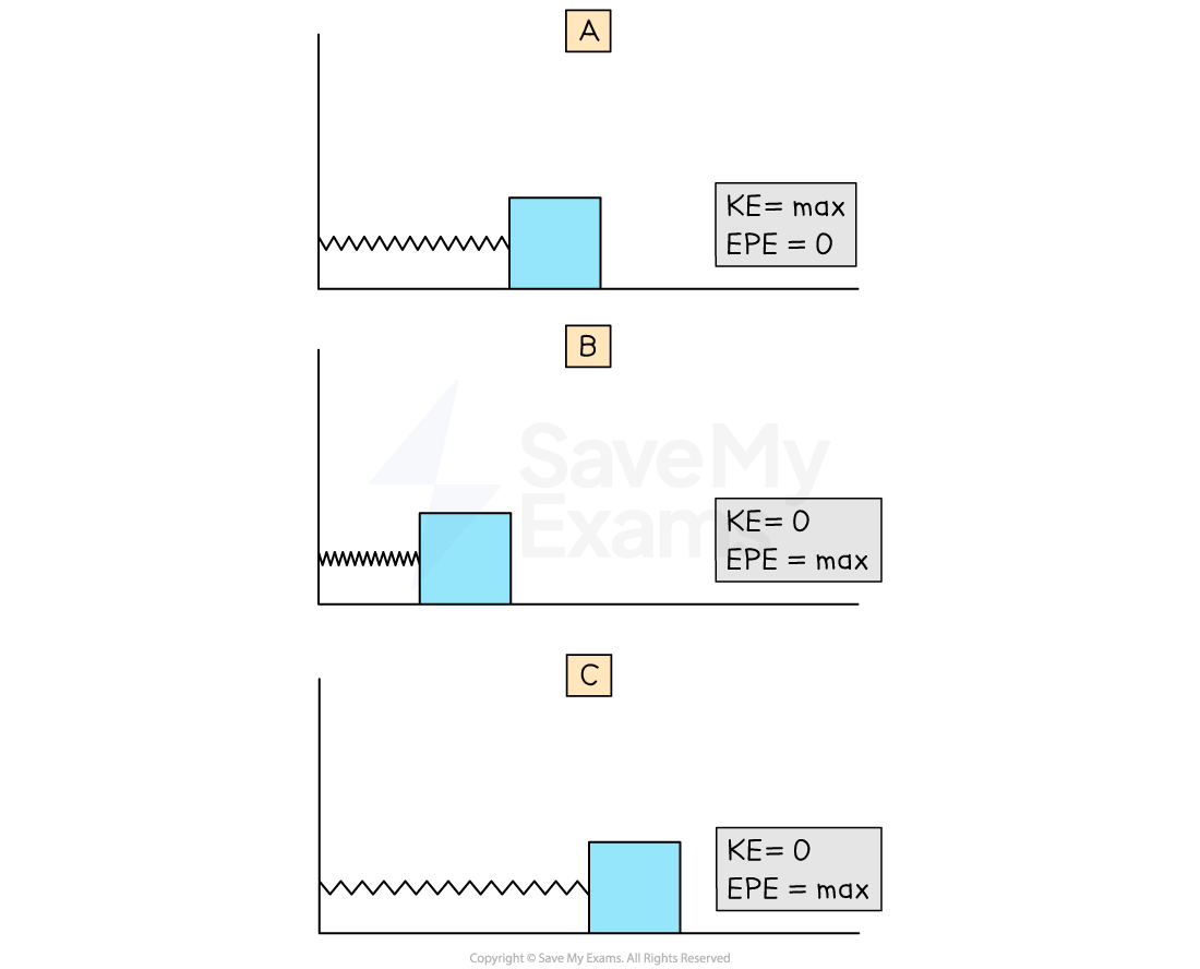 Three diagrams labeled A, B, and C showing an object on a horizontal surface with a spring. A: spring is at equilibrium, KE = max, EPE = 0. B: spring is compressed KE = 0, EPE = max. C: spring is extended KE = 0, EPE = max.