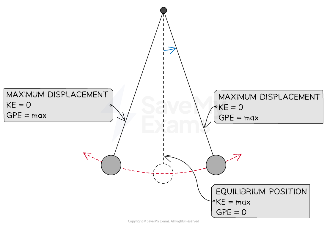 6-2-energy-simple-pendulum-system