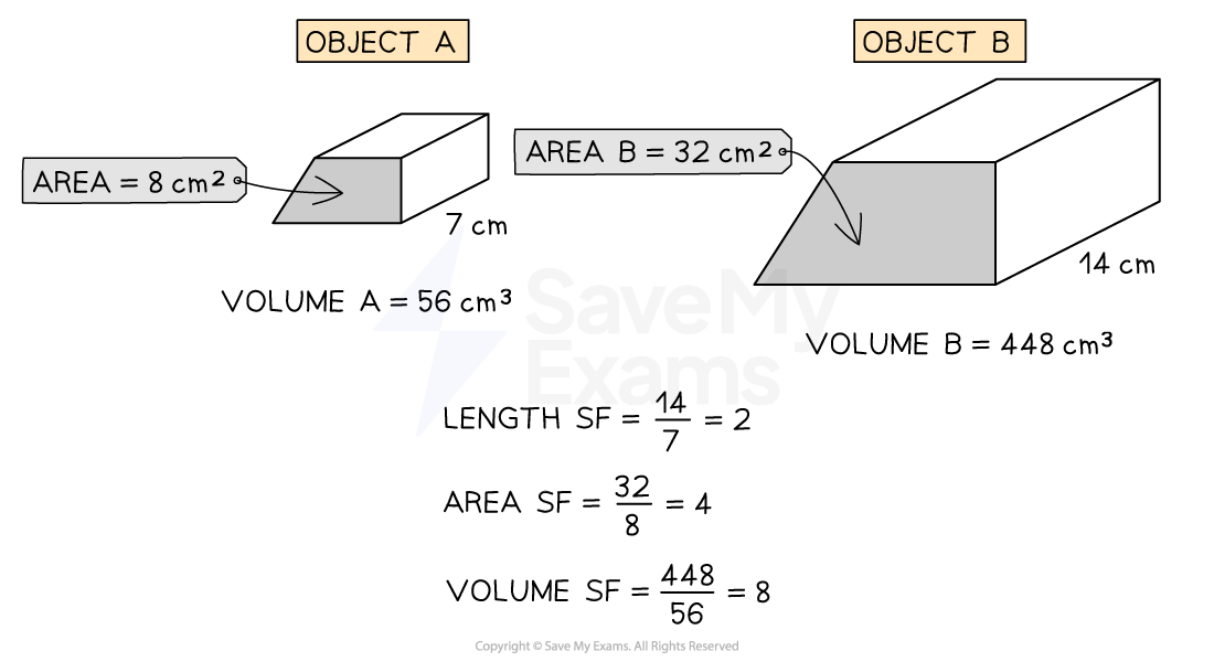 Two objects, A and B. Object A has a depth of 7 cm, a front surface area of 8 cm² and a volume of 56 cm³. Object B has a depth of 14 cm, a front surface area of 32 cm² and a volume of 448 cm³. Length SF = 2, area SF = 4, volume SF = 8.