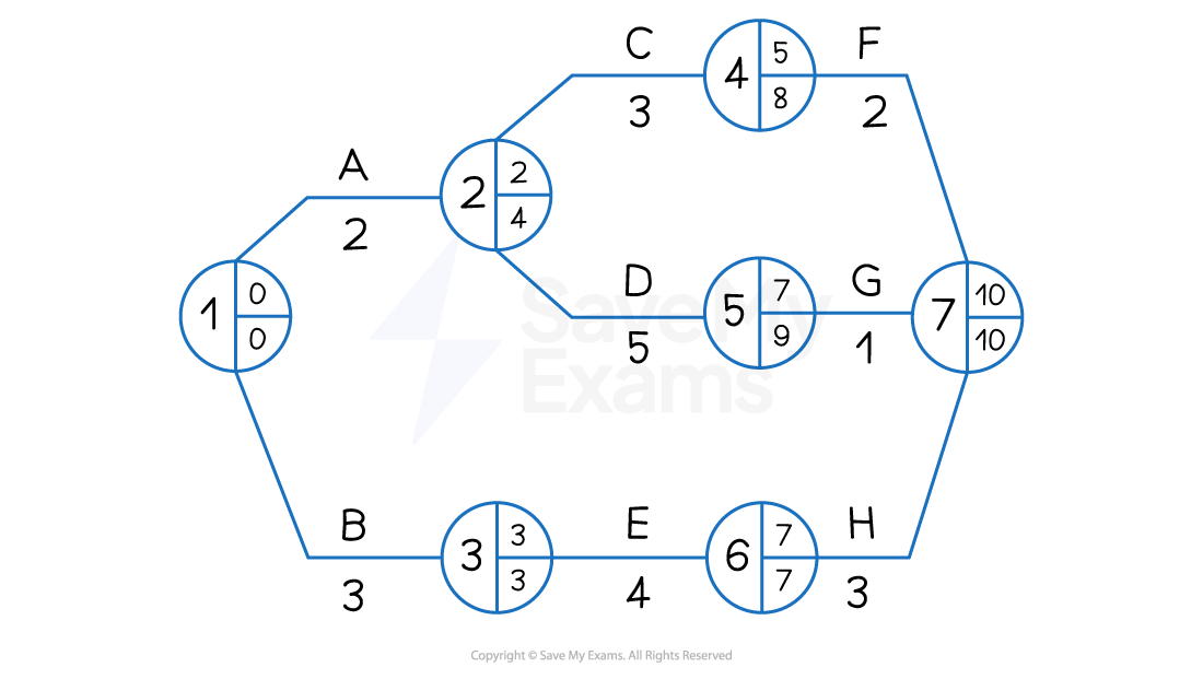 An example of a simple network diagram showing Earliest Start Times and Latest Finish Times