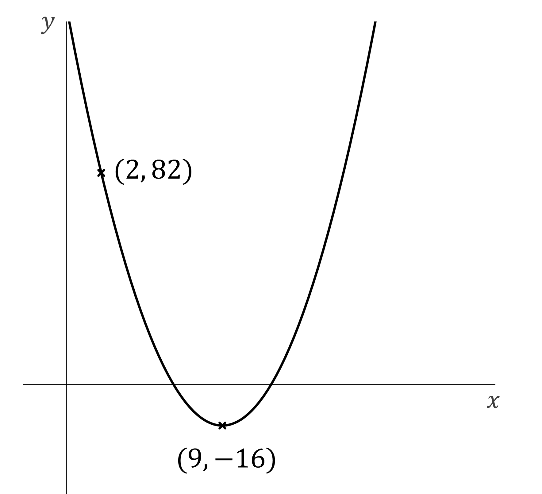 Positive u-shaped curve with vertex at (9,-16) and a point on the curve at (2,82)