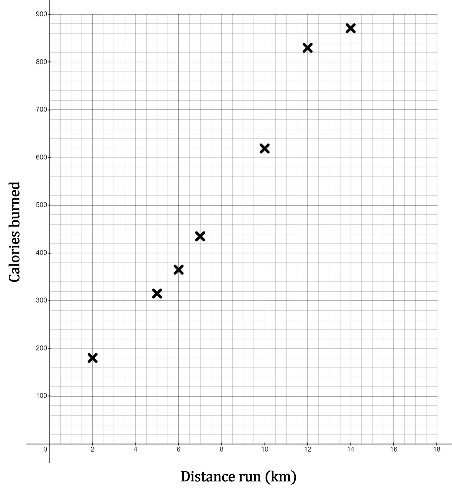 Scatter graph showing data for calories burned against distance run