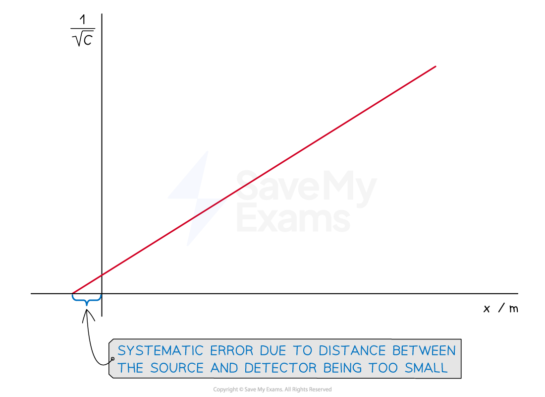 8-1-required-practical-gamma-inverse-square-law-graph