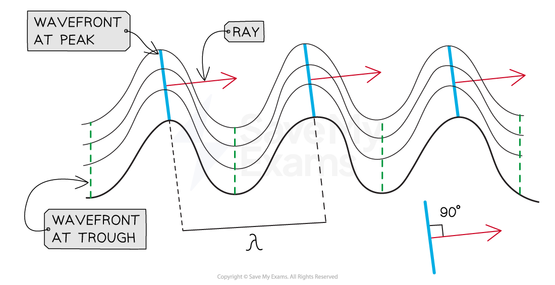 peaks-and-troughs-wavefronts