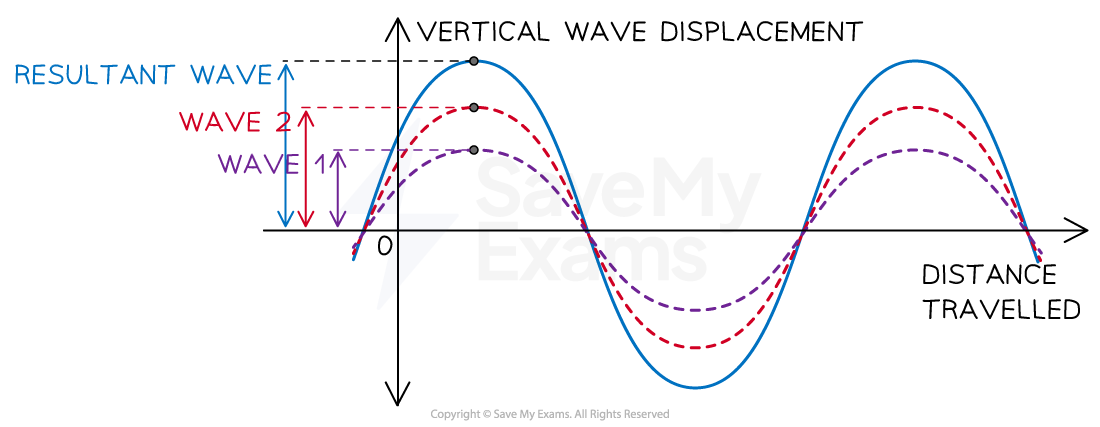 superposition-graph