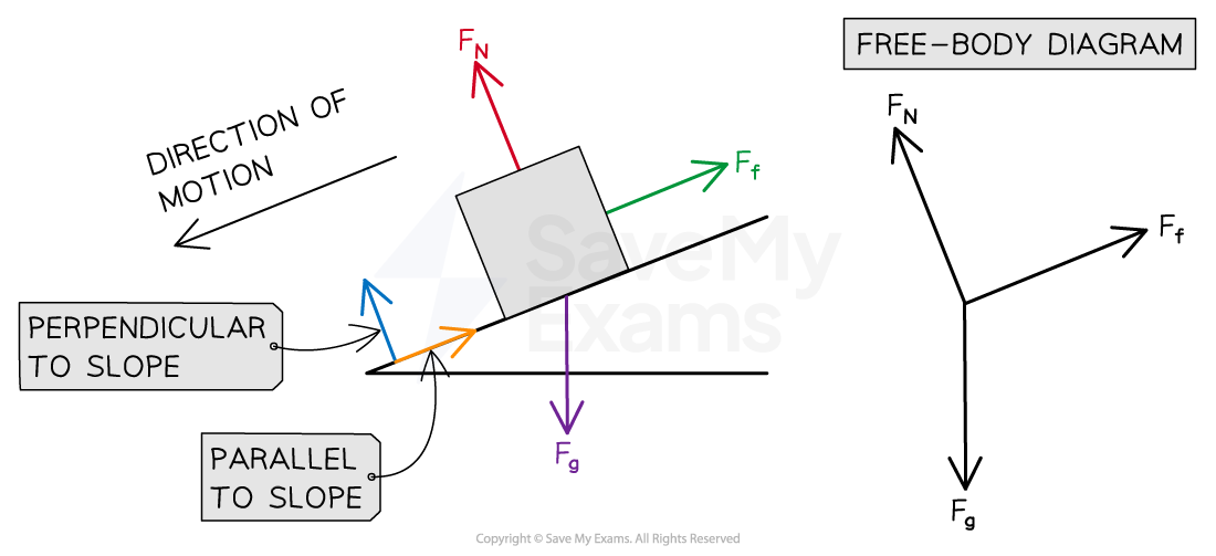 1-free-body-force-diagram-box-on-slope-1