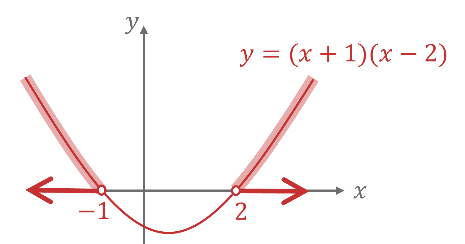 Graph of y = (x + 1)(x - 2) showing a parabola intersecting the x-axis at x = -1 and x = 2. The region shaded represents the quadratic inequality shown.