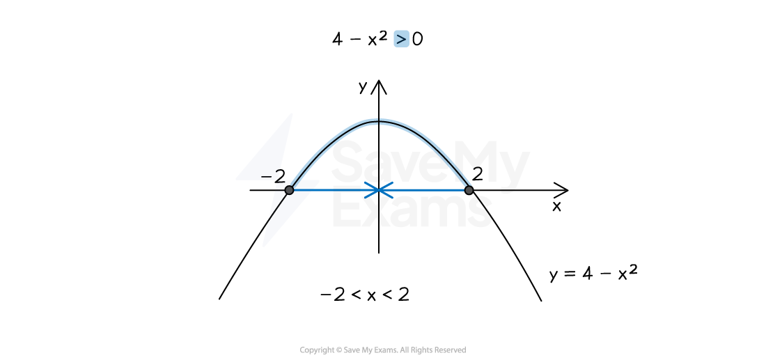 Graph of quadratic inequality 4 - x^2 > 0. The shaded region above y = 4 - x^2 shows valid x values between -2 and 2, excluding the endpoints.