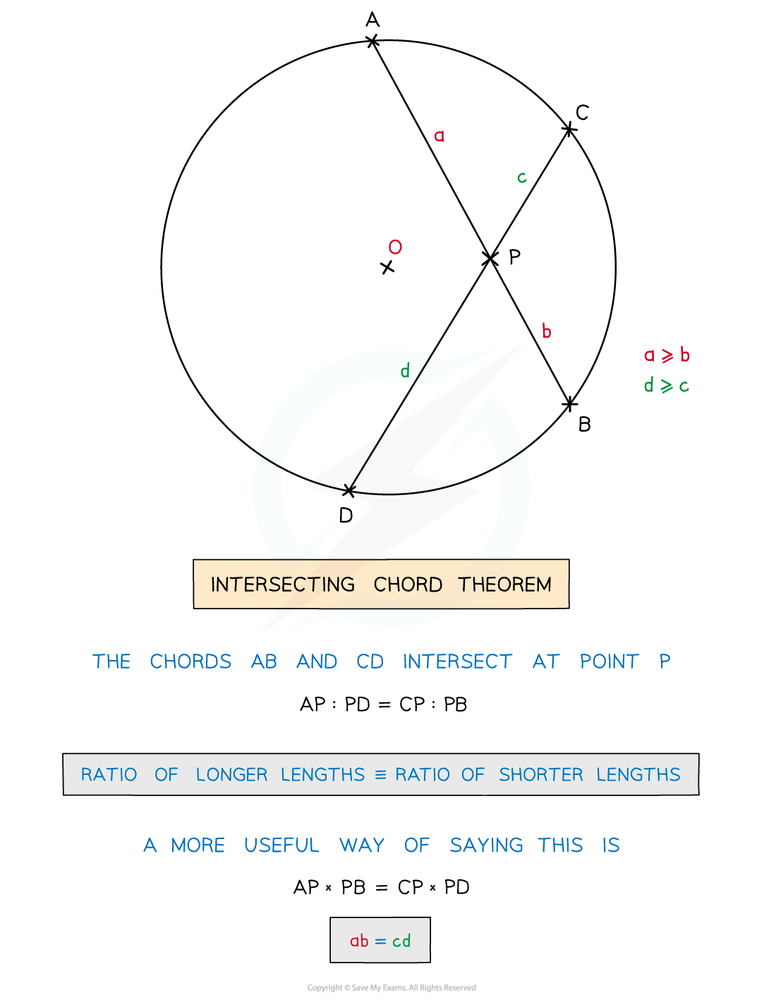 Chords AB and CD intersect at point P inside a circle.  AP x PB = CP x PD and ab = cd.