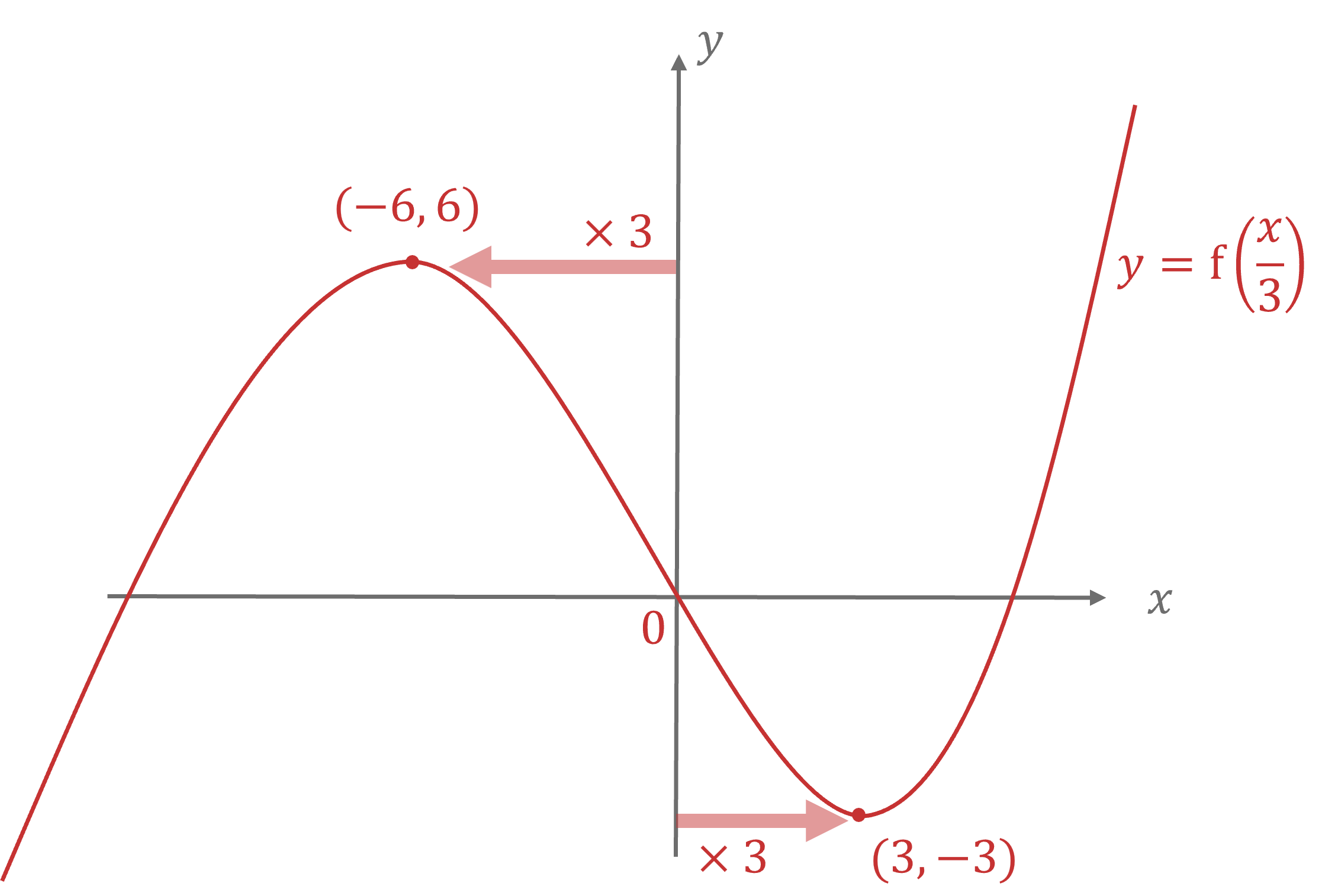 Graph of the function y = f(x/3) with key points labeled (-6, 6) and (3, -3). 