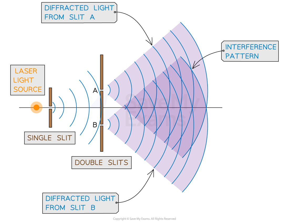 Young’s Double-Slit Experiment | DP IB Physics Revision Notes 2023