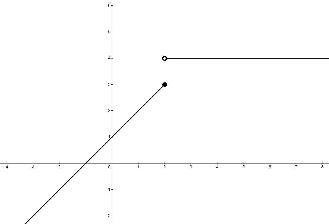 A graph of y=x+1 for x<=2, and y=4 for x>2