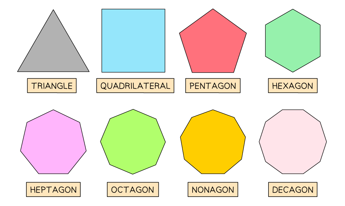 Names of shapes with 3 to 10 sides