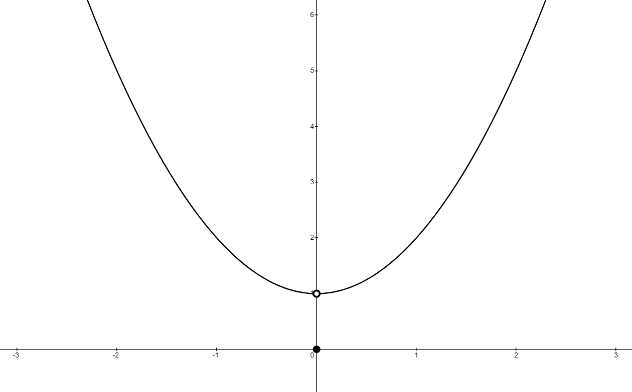 Graph of y=x^2+1 for x not equal to 0, and y=0 for x=0