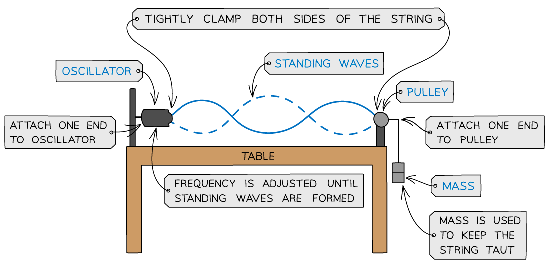 Standing Wave Diagram Standing Waves Resonance Flashcards DP IB