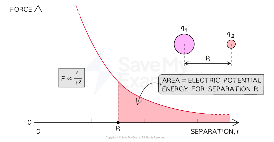 4-2-8-area-under-an-electric-force-distance-graph